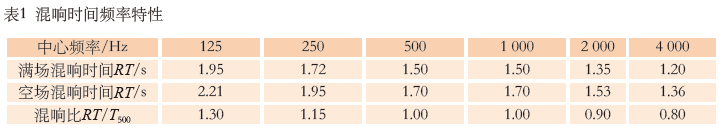 6.宝鸡大强奸乱伦麻豆主剧场建筑声学设计