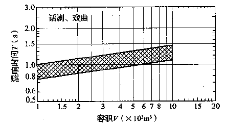 图3.3.1-2 话剧、戏曲剧场对不同容积V的观众厅，在频率500～1000Hz时满场的合适混响时间T的范围