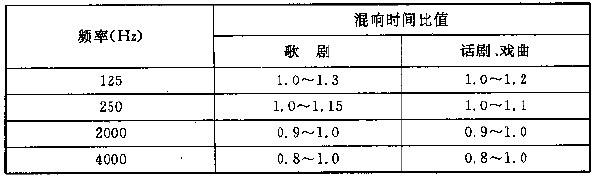 图4.3.1 电影院对不同容积V的观众厅，在500～1000Hz时满场的合适混响时间T的范围