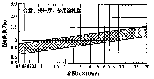 图5.3.1 会堂、报告厅和多用途礼堂对不同容积V的观众厅，在500～1000Hz时满场的合适混响时间T的范围